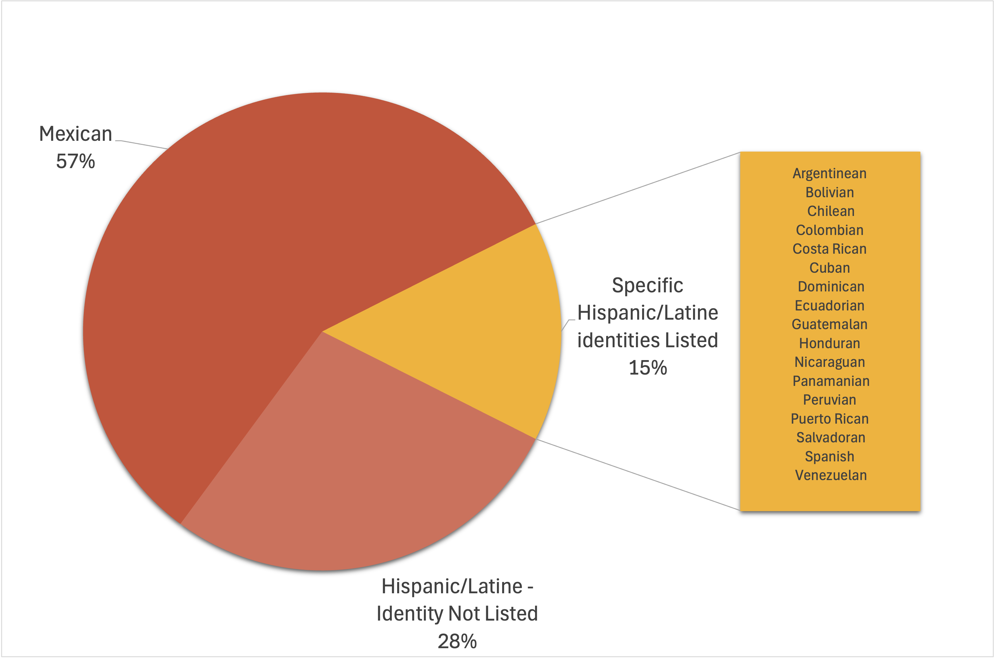 Bar chart showing proportion of Hispanic subgroups, 57$ identify as Mexican, 28% identify as Hispanic identity not listed, and 15% identify as 1 of 17 Hispanic subgroups.