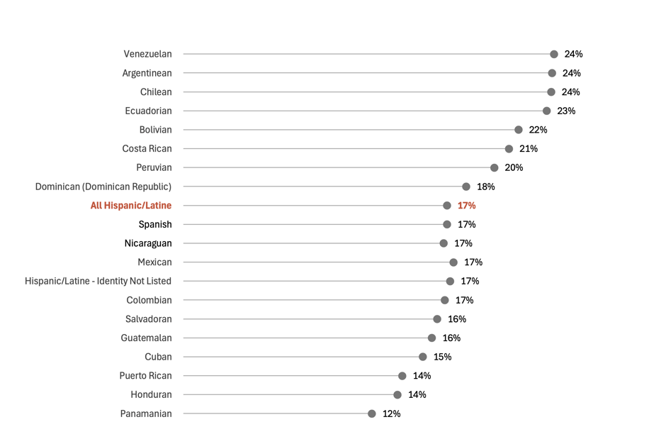 Dot line chart showing three year completion rate for all Hispanic groups -- the average completion is 17% with the highest rate observed for Venezuelan and lowest for Panamanian.